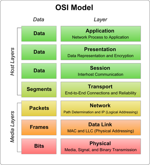 Osi layer yang harus di pahami seorang Network Enginer