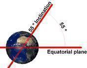Inclination Inclination