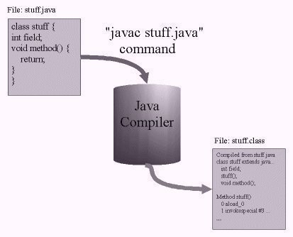 Java-Compiler Java Compiler Java Compiler
