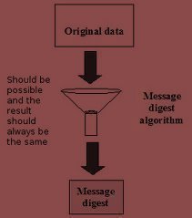 Message-Digest Message Digest