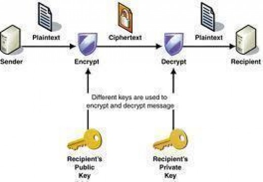 How to Encrypt an entire Disk
