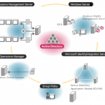 Active Directory