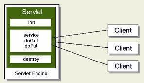 java-servlet Java Servlet