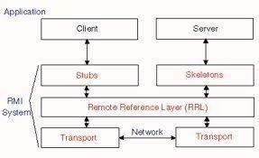 rmi RMI (Remote Method Invocation)