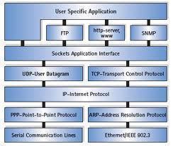  Understanding TCP IP