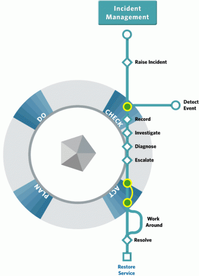 ITIL-incident-management ITIL incident management 403x560 ITIL Incident Management