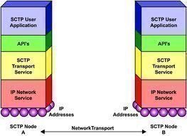  SCTP (Stream Control Transmission Protocol)