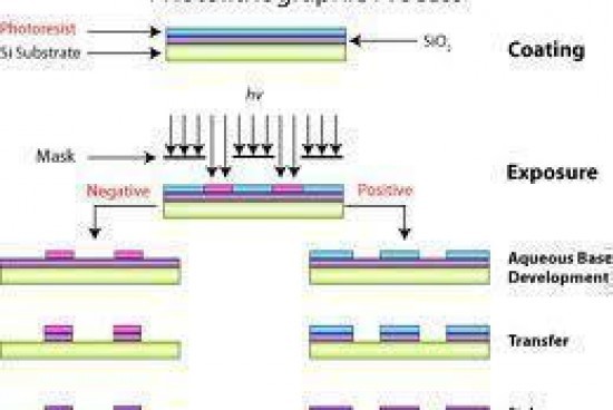 What is Photolithography?