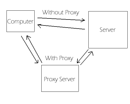 Proxy How to Hide an IP