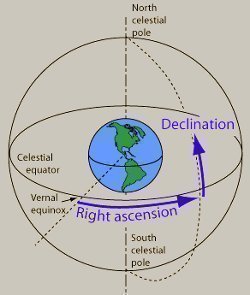 Declination Declination Declination