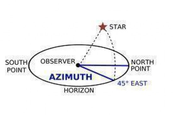 Azimuth