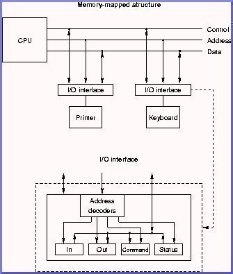 programmed-IO programmed IO PIO (Programmed Input/Output)
