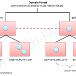 Tree and Forest in Active Directory