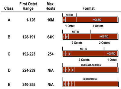 Ip Address Class Chart