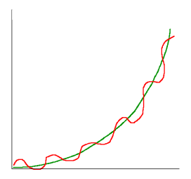 Exponential curve consisted of S curves