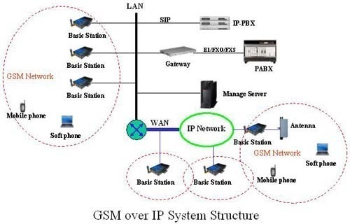 Gsm global system for mobile communications)