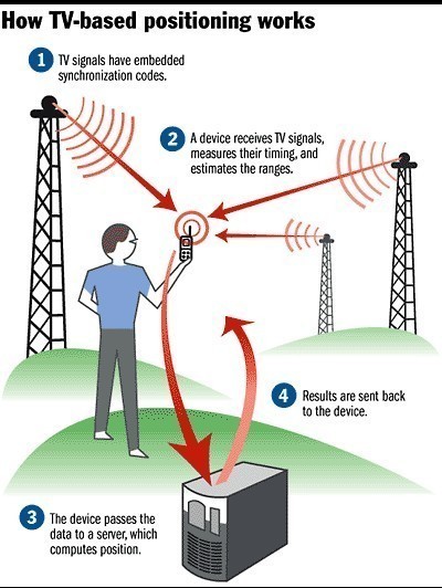 Mobile phones how do they work