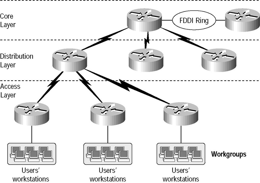 3 Layer Understanding the Cisco Three Layer Hierarchical Model