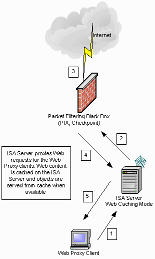 Accelerating Internet Connectivity through the ISA Server Cache Accelerating Internet Connectivity through the ISA Server Cache