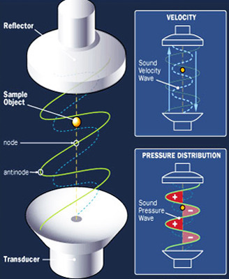 Acoustic Levitation Acoustic Levitation Acoustic Levitation