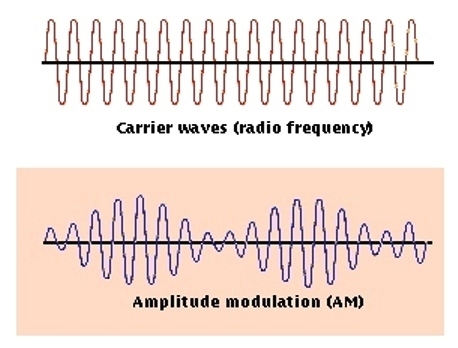 Amplitude Modulation Amplitude