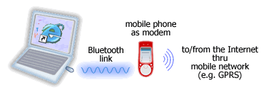 Bluetooth DUN Bluetooth DUN