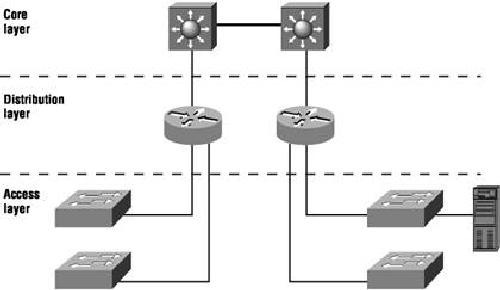 Cisco Hierarchical Model  Cisco Three Layer Hierarchical Model vs OSI Model