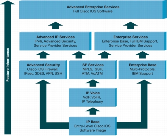 Cisco ios1 Understanding Cisco IOS