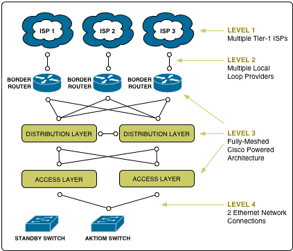 Cisco Sw Understanding Switching