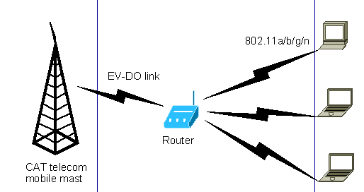 EVDO (EVolution Data Optimized) EVDO EVDO (EVolution Data Optimized)