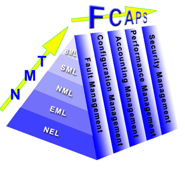 FCAPS FCAPS FCAPS