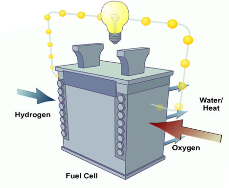 Fuel Cells Fuel Cells Fuel Cells