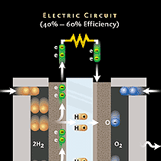  How a Fuel Cell Works
