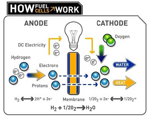 How a Fuel Cell Works How Fuel Cells work How a Fuel Cell Works