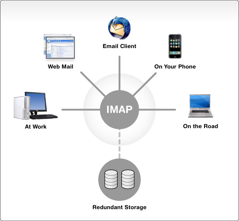 IMAP IMAP