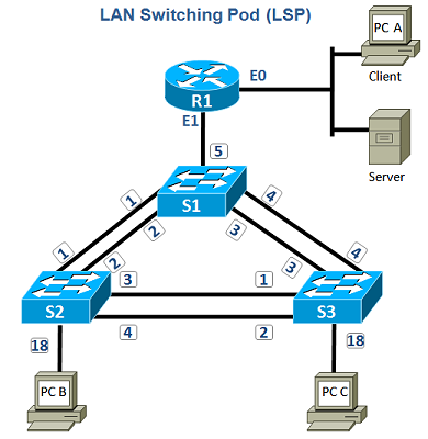 LAN Switching LAN Switching and Switch Types