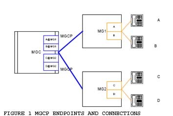 MGCP (Media Gateway Control Protocol) MGCP Architecture MGCP (Media Gateway Control Protocol)