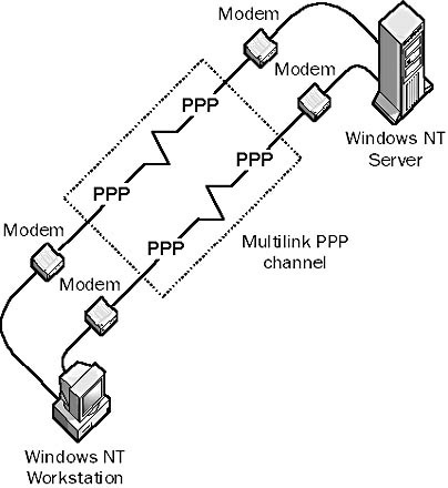 Point to Point Protocol Point to Point Protocol