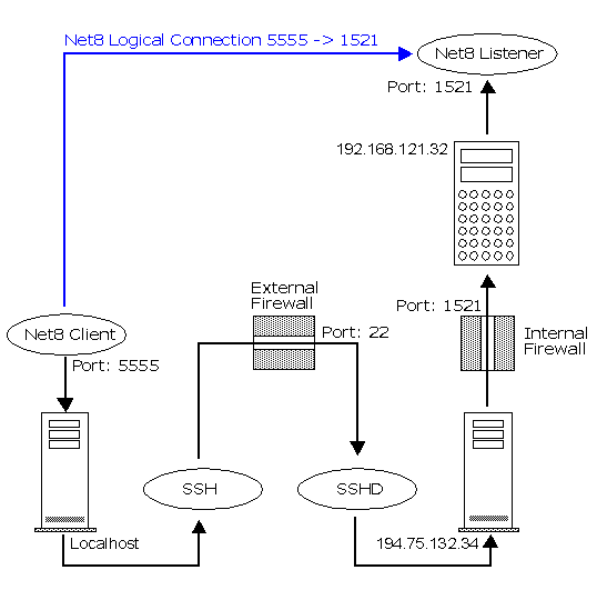 Port Forwarding Port Forwarding Port Forwarding