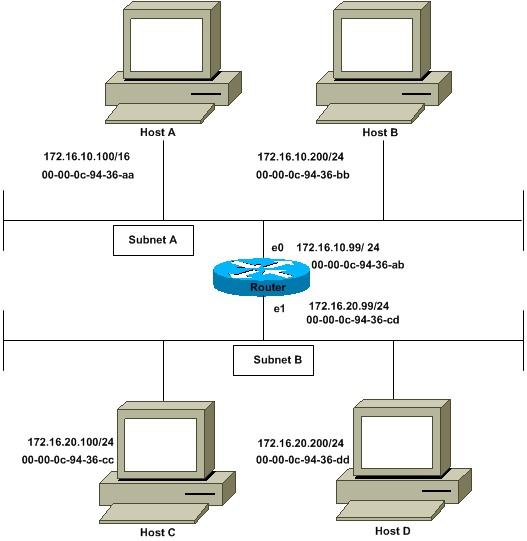 Proxy Arp Proxy Arp Proxy Arp