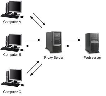 Proxy Servers Proxy Servers