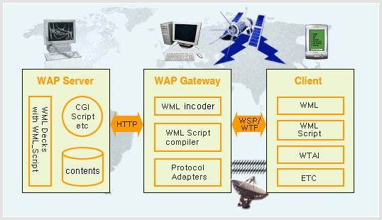 WAP (Wireless Application Protocol) WAP WAP (Wireless Application Protocol)