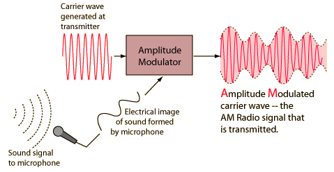 How Radios Work am How Radios Work