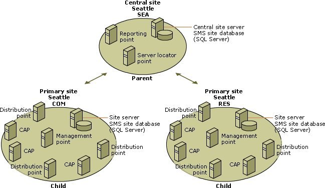 Creating and Configuring SMS Site Hierarchies creating and configuring sms site hierarchies Creating and Configuring SMS Site Hierarchies