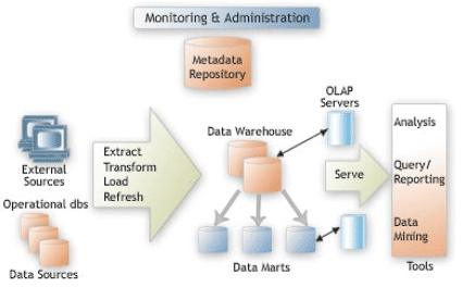 Data Warehousing data warehousing Data Warehousing