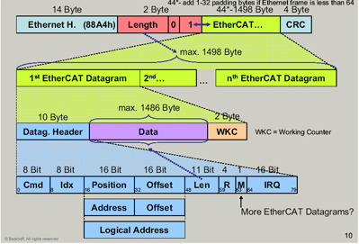 EtherCAT ethercat EtherCAT