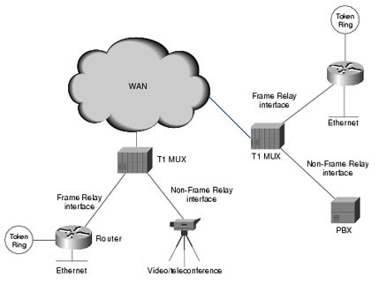 frame relay network Understanding Frame Relay