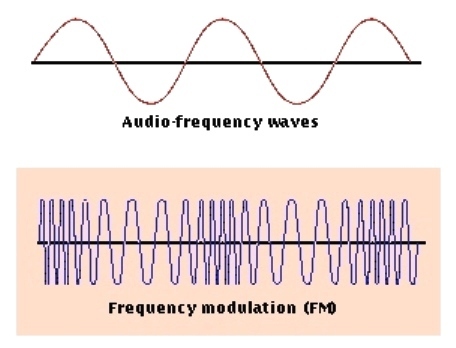 Frequency Modulation frequency modulation Frequency Modulation