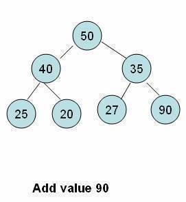 heaps insertion clip image004 Insertion of an Element in a Heap