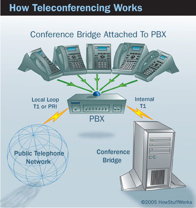 Teleconference Bridge how video conferencing works Teleconference Bridge